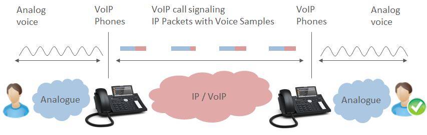 API-based VoIP and Telephony Integration