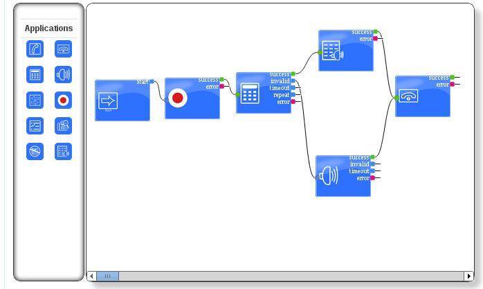 Custom IVR Systems using APIs